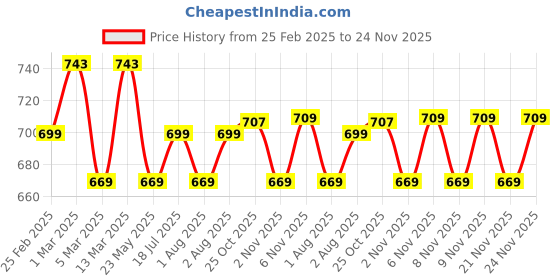myntra.com Maniac Men Retro Hand Spray T shirt maniac Price History Graph from 25 Feb 2025 to 24 Nov 2025
