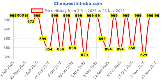 myntra.com Maniac Men Ribbed Pullover maniac Price History Graph from 3 Feb 2025 to 24 Nov 2025