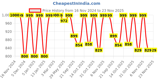myntra.com Maniac Men Round Neck Textured Sweatshirt maniac Price History Graph from 16 Nov 2024 to 22 Nov 2025