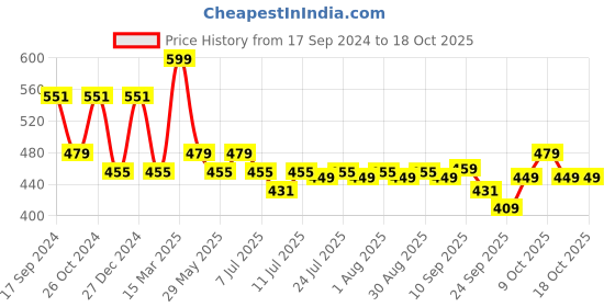 myntra.com Maniac Men Round Neck Typography Printed Oversized T-Shirt maniac Price History Graph from 17 Sep 2024 to 18 Oct 2025