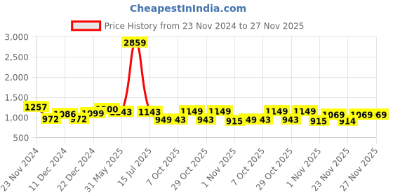 myntra.com Maniac Men Self Design Hooded Sweatshirt maniac Price History Graph from 23 Nov 2024 to 26 Nov 2025