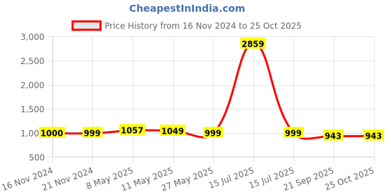 myntra.com Maniac Men Self Design Polo Collar Cotton Slim Fit T-shirt maniac Price History Graph from 16 Nov 2024 to 25 Oct 2025
