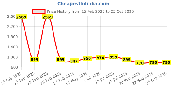 myntra.com Maniac Men Self Design Polo Collar Cotton Slim Fit T-shirt maniac Price History Graph from 15 Feb 2025 to 25 Oct 2025