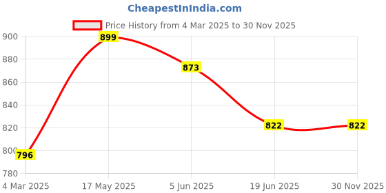 myntra.com Maniac Men Self Design Polo Collar Cotton Slim Fit T-shirt maniac Price History Graph from 4 Mar 2025 to 29 Nov 2025