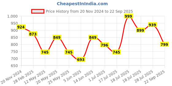 myntra.com Maniac Men Self Design Polo Collar Cotton Slim Fit T-shirt maniac Price History Graph from 20 Nov 2024 to 22 Sep 2025
