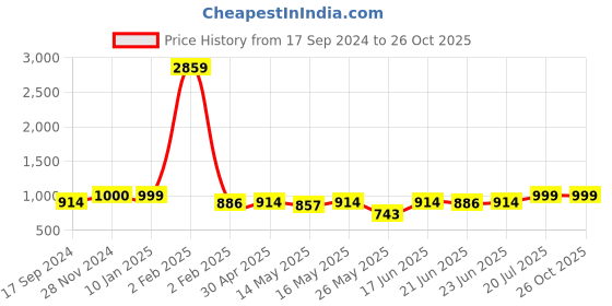 myntra.com Maniac Men Self Design Polo Collar Cotton Slim Fit T-shirt maniac Price History Graph from 17 Sep 2024 to 25 Oct 2025