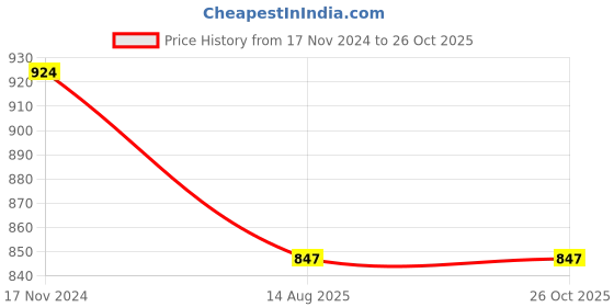 myntra.com Maniac Men Self Design Polo Collar Cotton Slim Fit T-shirt maniac Price History Graph from 17 Nov 2024 to 25 Oct 2025