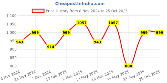 myntra.com Maniac Men Self Design Polo Collar Cotton Slim Fit T-shirt maniac Price History Graph from 8 Nov 2024 to 25 Oct 2025