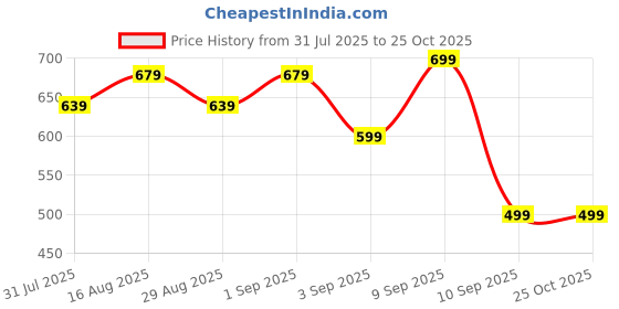 myntra.com Maniac Men Self Design Polo Collar Cotton Slim Fit T-shirt maniac Price History Graph from 31 Jul 2025 to 25 Oct 2025
