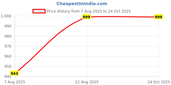 myntra.com Maniac Men Self Design Polo Collar Cotton Slim Fit T-shirt maniac Price History Graph from 7 Aug 2025 to 24 Oct 2025