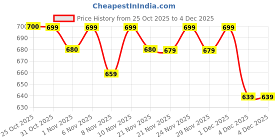 myntra.com Maniac Men Self Design Polo Collar Cotton T-shirt maniac Price History Graph from 25 Oct 2025 to 3 Dec 2025