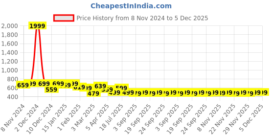 myntra.com Maniac Men Self Design Polo Collar Oversized T-shirt maniac Price History Graph from 8 Nov 2024 to 4 Dec 2025