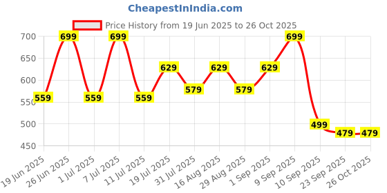 myntra.com Maniac Men Self Design Polo Collar Slim Fit T-shirt maniac Price History Graph from 19 Jun 2025 to 25 Oct 2025