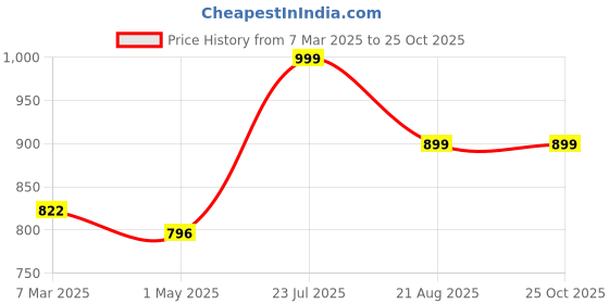 myntra.com Maniac Men Self Design Round Neck Cotton Slim Fit T-shirt maniac Price History Graph from 7 Mar 2025 to 25 Oct 2025