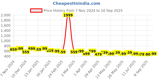 myntra.com Maniac Men Self Design Round Neck Oversized T-shirt maniac Price History Graph from 7 Nov 2024 to 10 Sep 2025
