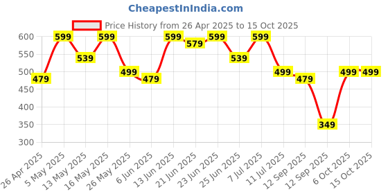 myntra.com Maniac Men Shorts maniac Price History Graph from 26 Apr 2025 to 14 Oct 2025