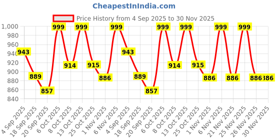 myntra.com Maniac Men Side Stripe Cotton Baggy-Fit Track Pants maniac Price History Graph from 4 Sep 2025 to 30 Nov 2025