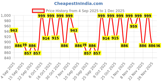 myntra.com Maniac Men Side Stripe Cotton Baggy-Fit Track Pants maniac Price History Graph from 4 Sep 2025 to 30 Nov 2025