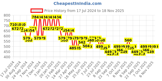 myntra.com Maniac Men Slim-Fit Cargo Track Pants maniac Price History Graph from 17 Jul 2024 to 18 Nov 2025