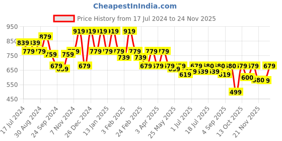 myntra.com Maniac Men Slim-Fit Joggers maniac Price History Graph from 17 Jul 2024 to 24 Nov 2025