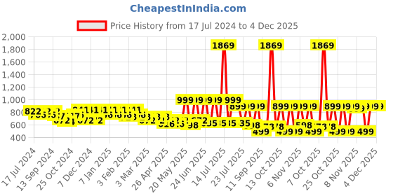 myntra.com Maniac Men Slim-Fit Joggers maniac Price History Graph from 17 Jul 2024 to 4 Dec 2025