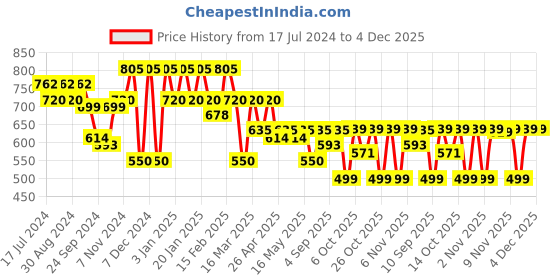 myntra.com Maniac Men Slim-Fit Track Pants maniac Price History Graph from 17 Jul 2024 to 4 Dec 2025