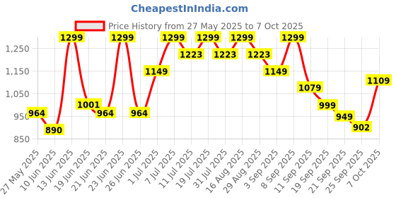 myntra.com Maniac Men Solid Comfort Mid-Rise Pleated Regular Trousers maniac Price History Graph from 27 May 2025 to 7 Oct 2025