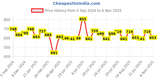 myntra.com Maniac Men Solid Henley Neck Cotton Slim Fit Tshirt maniac Price History Graph from 5 Sep 2024 to 6 Nov 2025