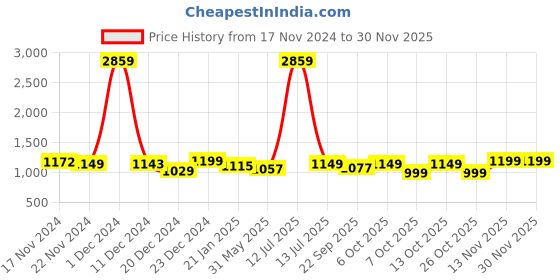 myntra.com Maniac Men Solid Hood Cotton Front-Open Sweatshirt maniac Price History Graph from 17 Nov 2024 to 29 Nov 2025