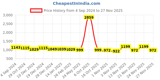 myntra.com Maniac Men Solid Hooded Knitted Sweatshirt maniac Price History Graph from 4 Sep 2024 to 24 Nov 2025