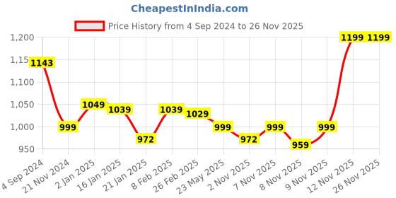 myntra.com Maniac Men Solid Hooded Knitted Sweatshirt maniac Price History Graph from 4 Sep 2024 to 25 Nov 2025