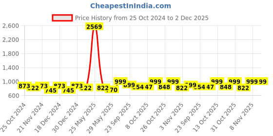 myntra.com Maniac Men Solid Knitted Sweatshirt maniac Price History Graph from 25 Oct 2024 to 2 Dec 2025