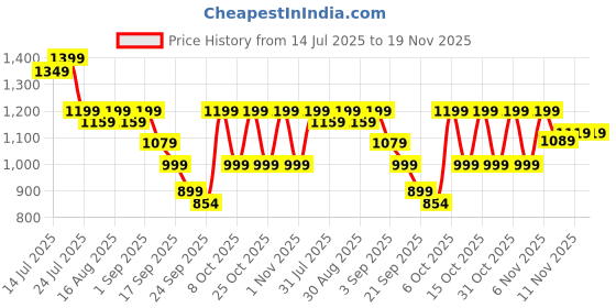 myntra.com Maniac Men Solid Mid-Rise Regular Trousers maniac Price History Graph from 14 Jul 2025 to 19 Nov 2025