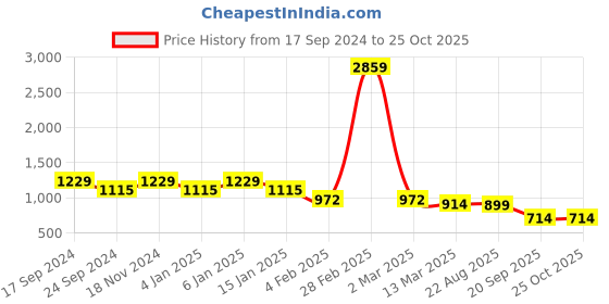 myntra.com Maniac Men Solid Polo Collar Cotton Slim Fit T-Shirt maniac Price History Graph from 17 Sep 2024 to 24 Oct 2025