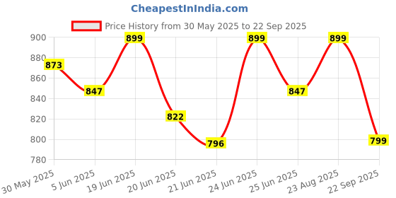 myntra.com Maniac Men Solid Round Neck Cotton T-shirt maniac Price History Graph from 30 May 2025 to 22 Sep 2025