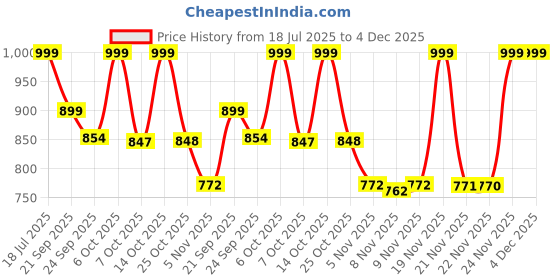 myntra.com Maniac Men Solid Sweatshirt maniac Price History Graph from 18 Jul 2025 to 3 Dec 2025