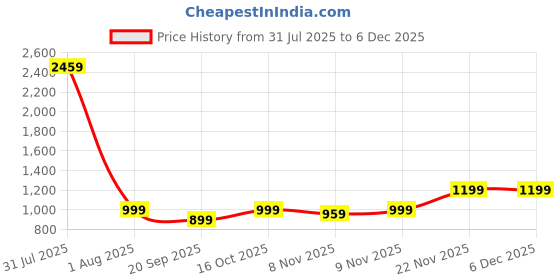 myntra.com Maniac Men Solid Sweatshirt maniac Price History Graph from 31 Jul 2025 to 5 Dec 2025