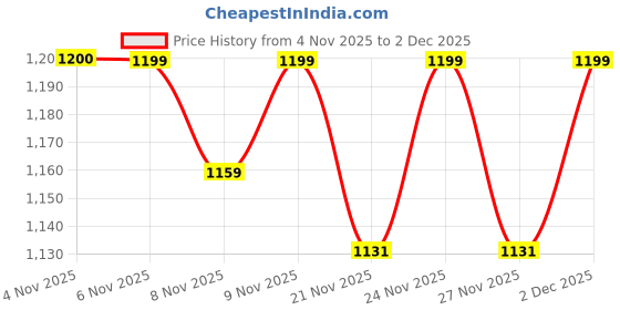 myntra.com Maniac Men Solid Sweatshirt maniac Price History Graph from 4 Nov 2025 to 2 Dec 2025