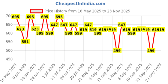 myntra.com Maniac Men Solid White Self Design Round Neck Oversized Cotton T-shirt maniac Price History Graph from 16 May 2025 to 23 Nov 2025