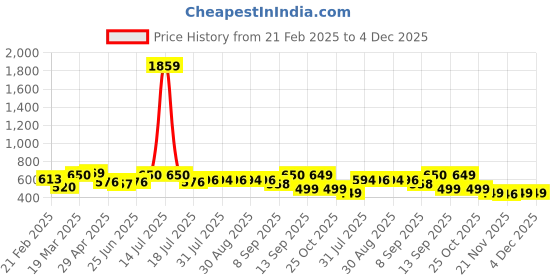 myntra.com Maniac Men Spray Printed T-shirt maniac Price History Graph from 21 Feb 2025 to 4 Dec 2025