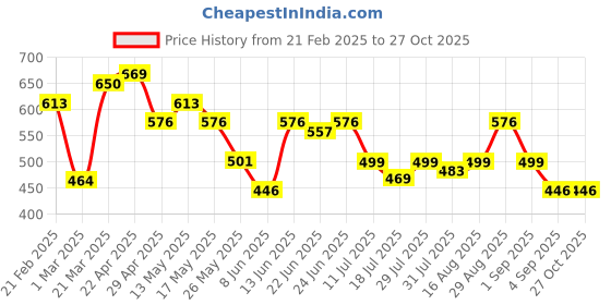 myntra.com Maniac Men Spray Printed T-shirt maniac Price History Graph from 21 Feb 2025 to 27 Oct 2025