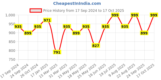 myntra.com Maniac Men Striped Colourblocked Polo Collar T-shirt maniac Price History Graph from 17 Sep 2024 to 17 Oct 2025