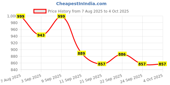 myntra.com Maniac Men Striped Cotton Baggy-Fit Mid-Rise Track Pants maniac Price History Graph from 7 Aug 2025 to 4 Oct 2025
