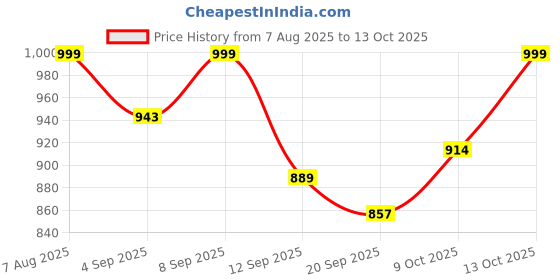 myntra.com Maniac Men Striped Cotton Baggy-Fit Mid-Rise Track Pants maniac Price History Graph from 7 Aug 2025 to 4 Oct 2025