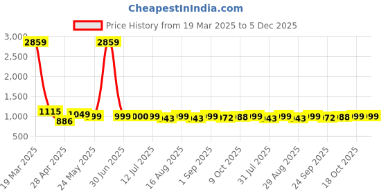 myntra.com Maniac Men Striped Cotton Mid-Rise Track Pants maniac Price History Graph from 19 Mar 2025 to 5 Dec 2025