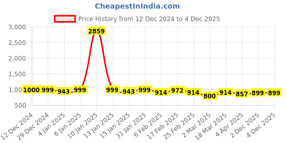 myntra.com Maniac Men Striped Henley Neck Pockets Slim Fit T-shirt maniac Price History Graph from 12 Dec 2024 to 4 Dec 2025
