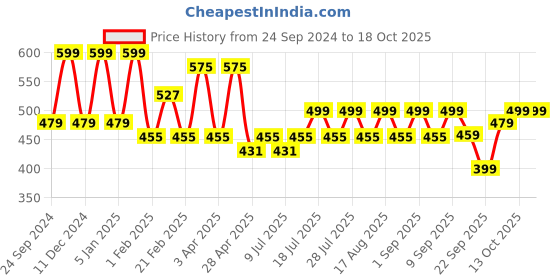 myntra.com Maniac Men Striped Mandarin Collar Pockets T-shirt maniac Price History Graph from 24 Sep 2024 to 18 Oct 2025