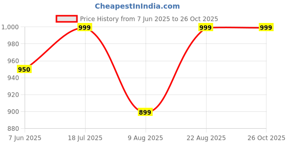 myntra.com Maniac Men Striped Polo Collar Cotton Slim Fit T-shirt maniac Price History Graph from 7 Jun 2025 to 25 Oct 2025