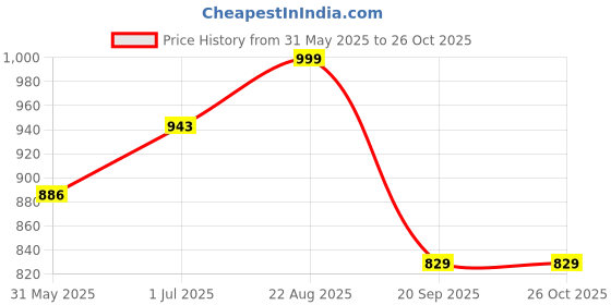 myntra.com Maniac Men Striped Polo Collar Pockets T-shirt maniac Price History Graph from 31 May 2025 to 25 Oct 2025