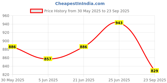 myntra.com Maniac Men Striped Polo Collar Pockets T-shirt maniac Price History Graph from 30 May 2025 to 23 Sep 2025